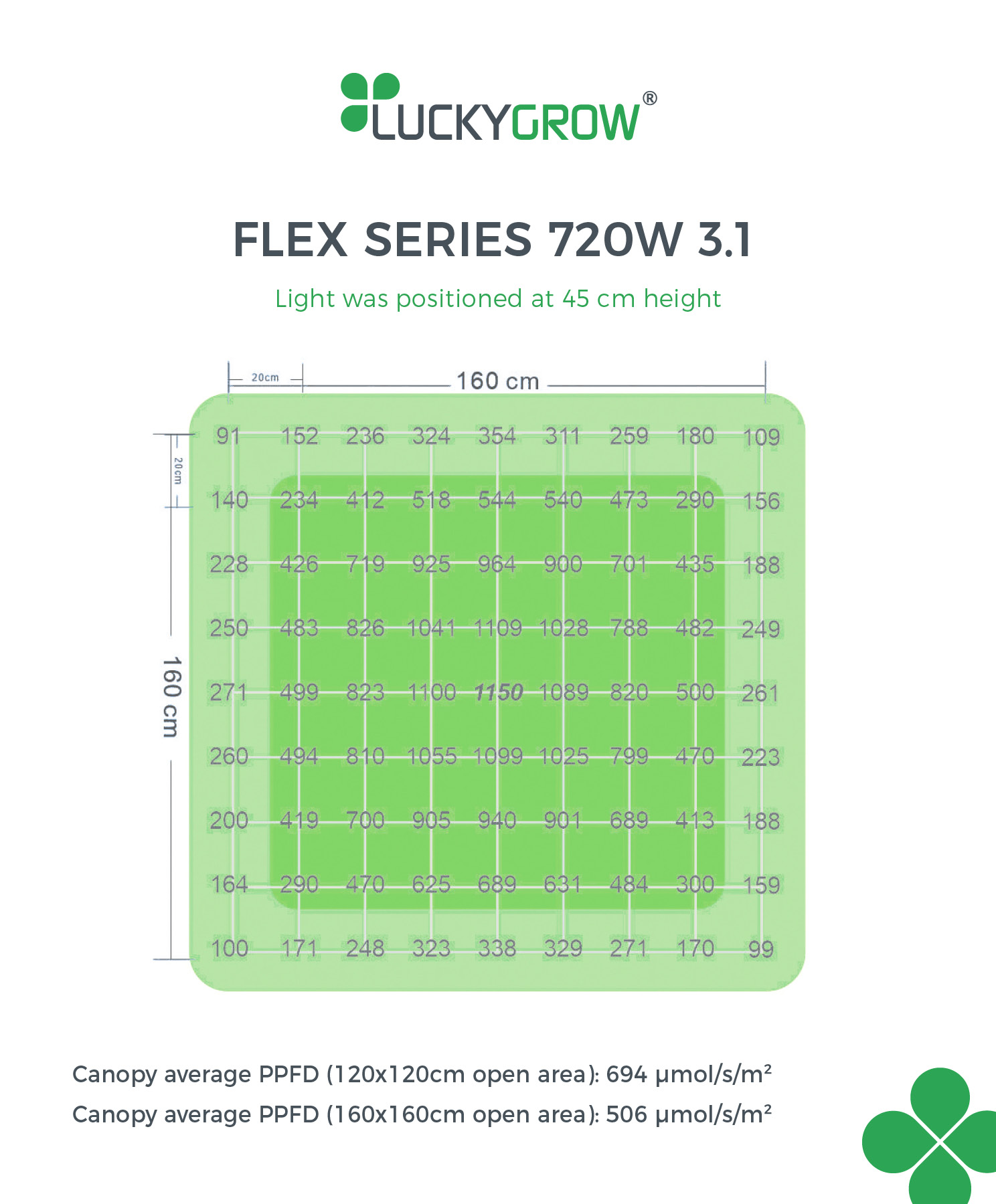 LUCKYGROW FLEX 720W 3.1 µmol/J - lampa LED do uprawy roślin | Samsung LM281B